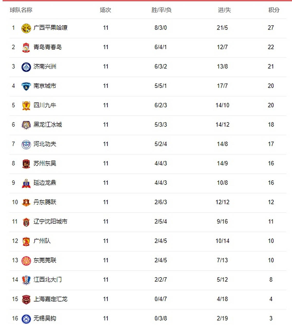 中甲联赛积分榜：重庆连胜稳居前二，广州豹8分落后冲超区的简单介绍