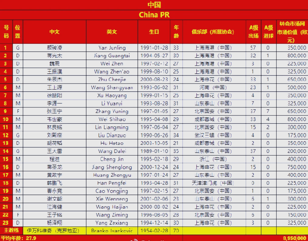 杏彩体育-国足新名单公布，泰山海港新星首次入选，门将位置有变动。