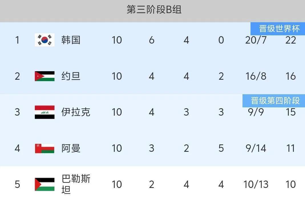 杏彩体育平台-18强赛收官国足告别美加墨6队争2.5个名额的简单介绍