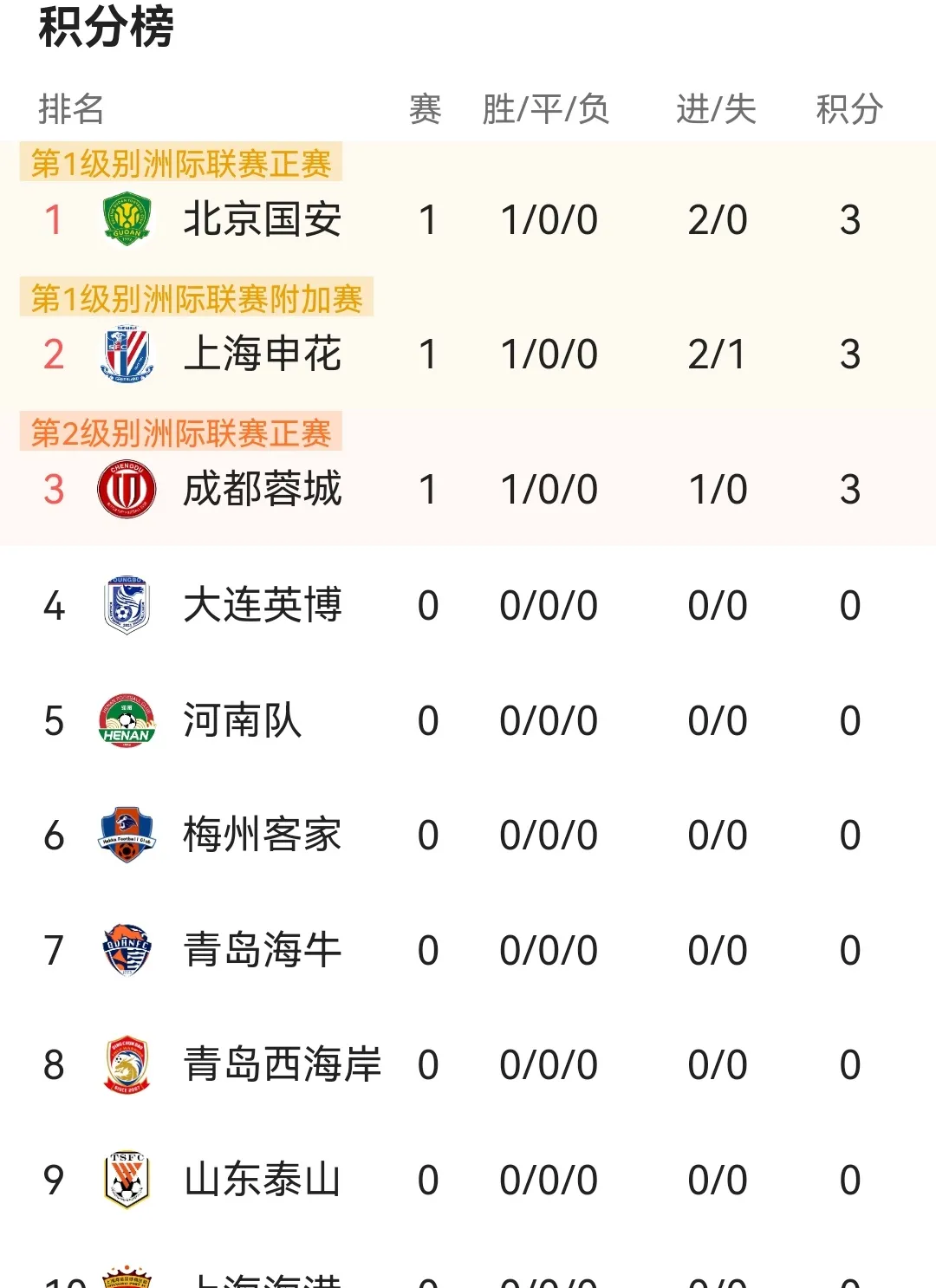 包含成都蓉城中甲第4冲超，3年亚冠4年争冠，这支球队凭的是什么？的词条