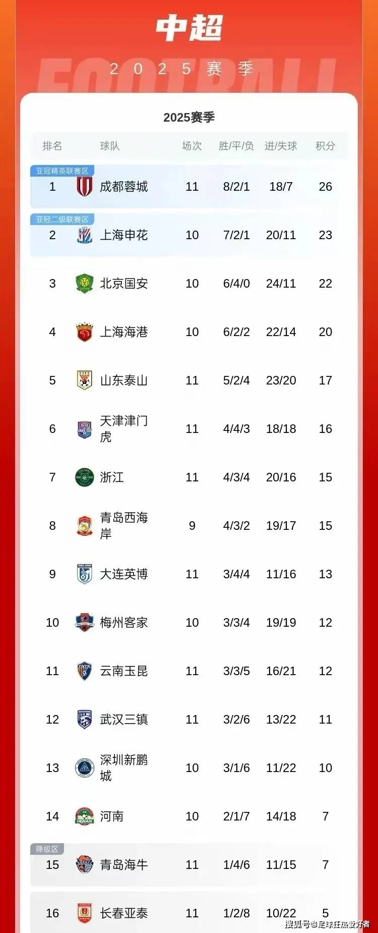 中超联赛第11轮最佳球队评选结果公布