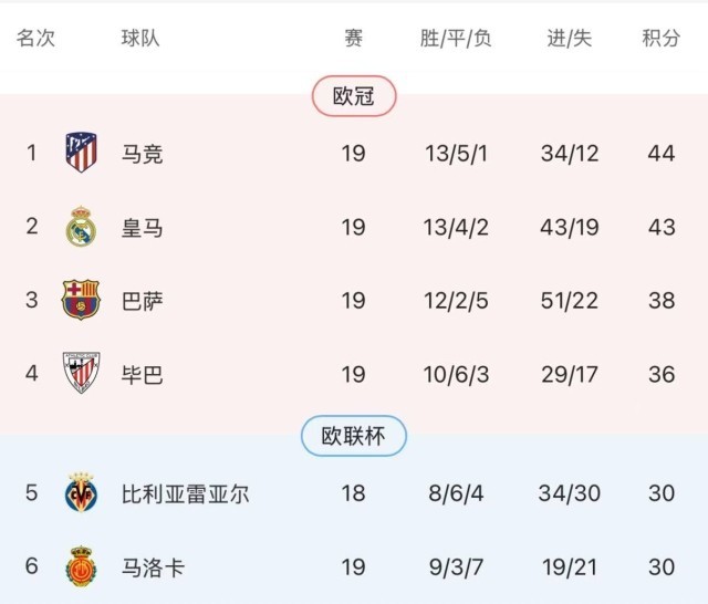 马竞联赛取胜晋级积分榜领先