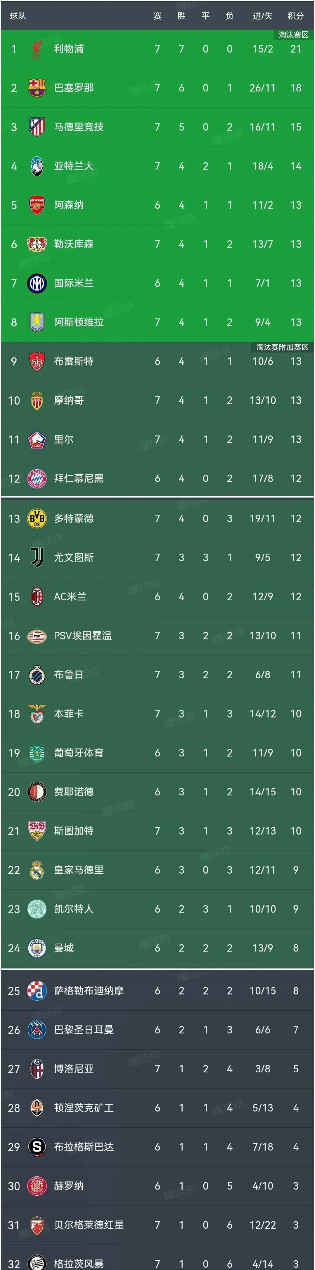 马竞联赛取胜晋级积分榜领先