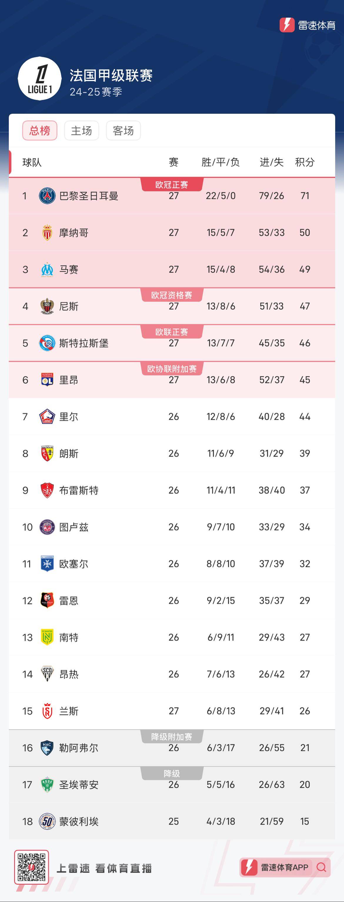 摩纳哥紧咬积分榜，法甲排名逆袭惊人